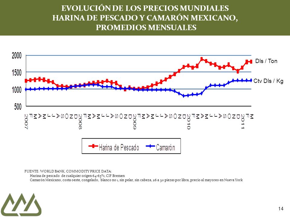 EVOLUCIÓN DE LOS PRECIOS MUNDIALES HARINA DE PESCADO Y CAMARÓN MEXICANO, PROMEDIOS MENSUALES