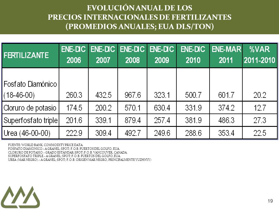 EVOLUCIÓN ANUAL DE LOS PRECIOS INTERNACIONALES DE FERTILIZANTES (PROMEDIOS ANUALES; EUA DLS/TON)