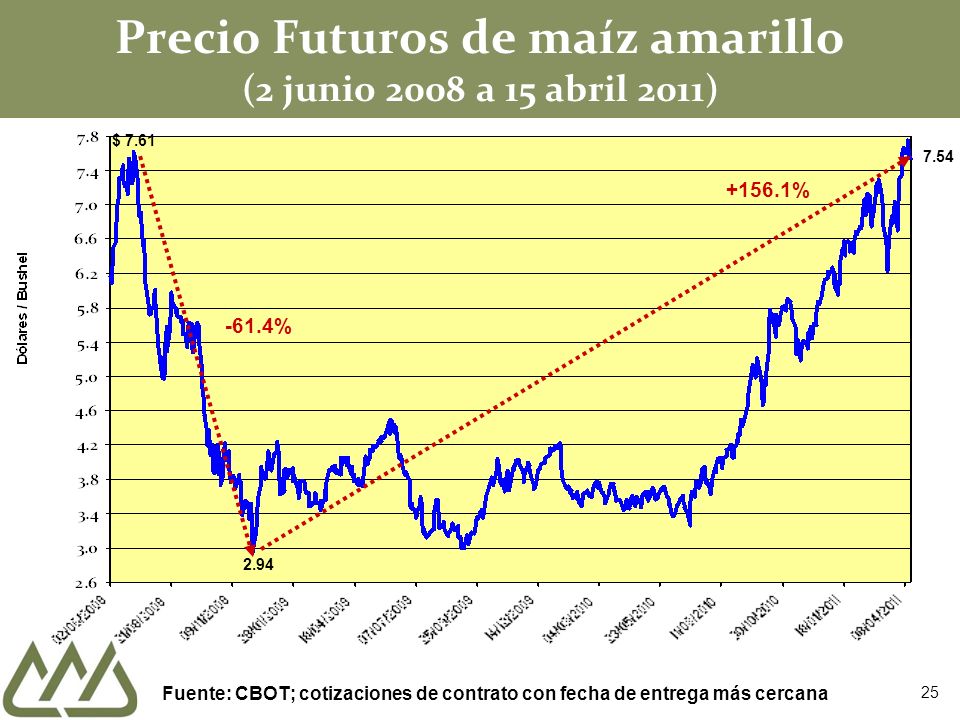 Precio Futuros de maíz amarillo (2 junio 2008 a 15 abril 2011)