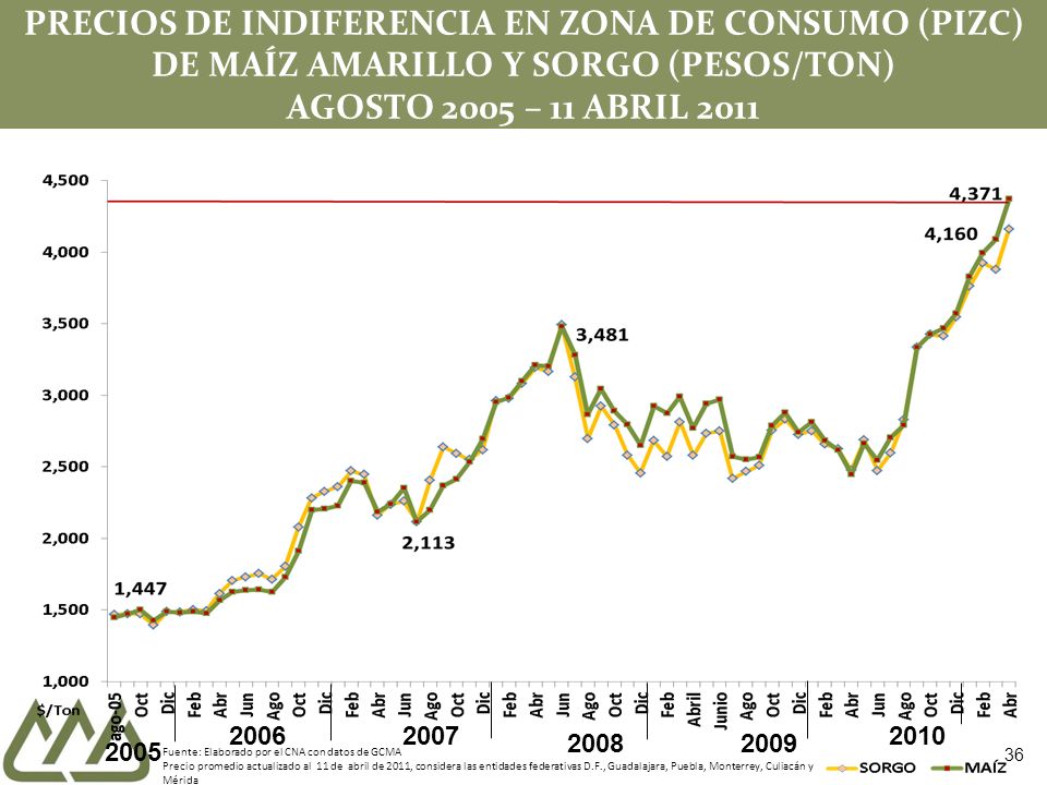 PRECIOS DE INDIFERENCIA EN ZONA DE CONSUMO (PIZC) DE MAÍZ AMARILLO Y SORGO (PESOS/TON) AGOSTO 2005 – 11 ABRIL 2011