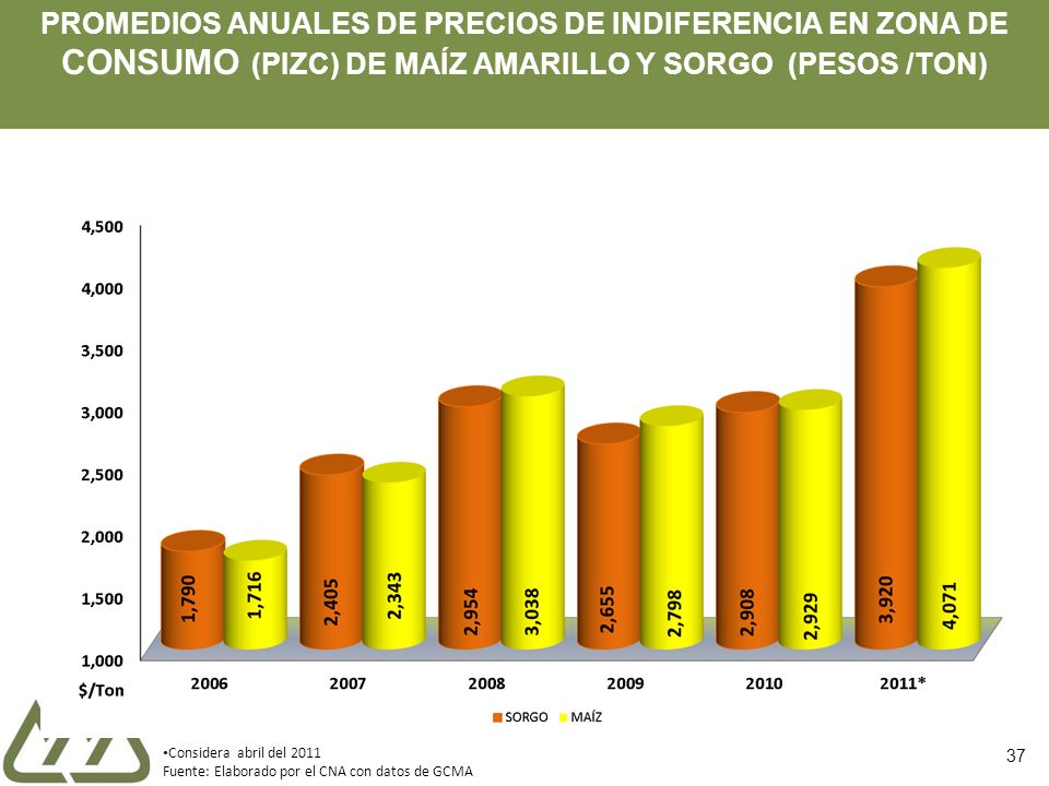 PROMEDIOS ANUALES DE PRECIOS DE INDIFERENCIA EN ZONA DE CONSUMO (PIZC) DE MAÍZ AMARILLO Y SORGO (PESOS /TON)