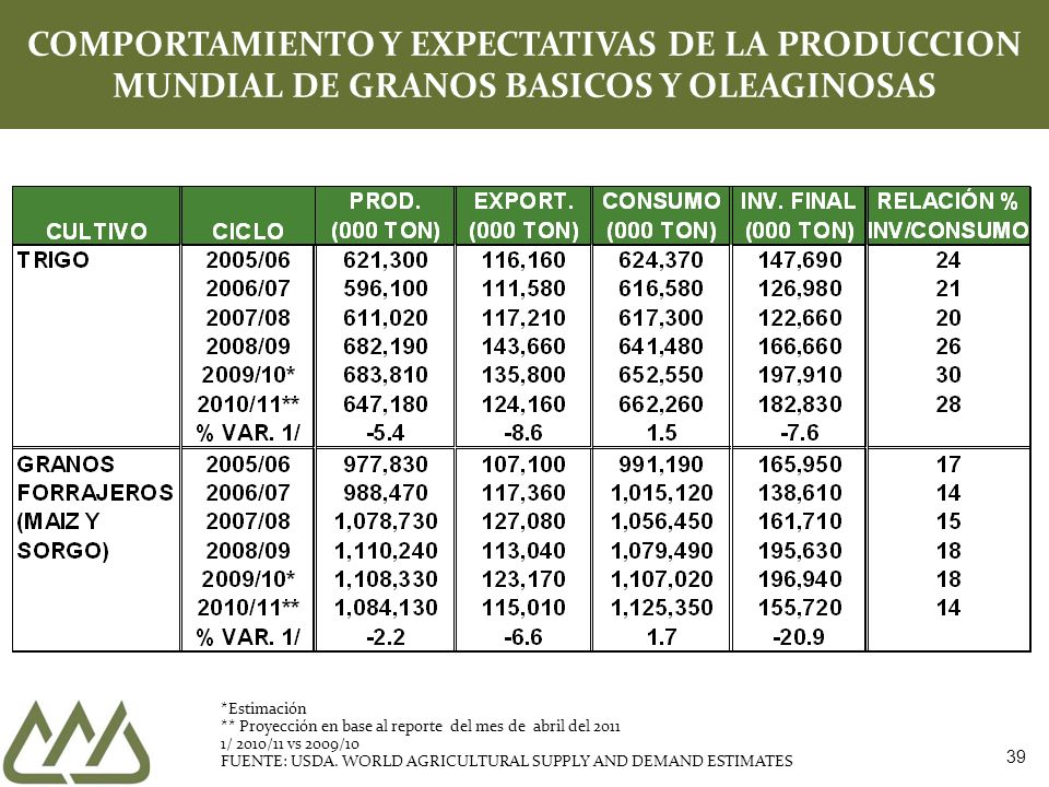 COMPORTAMIENTO Y EXPECTATIVAS DE LA PRODUCCION MUNDIAL DE GRANOS BASICOS Y OLEAGINOSAS