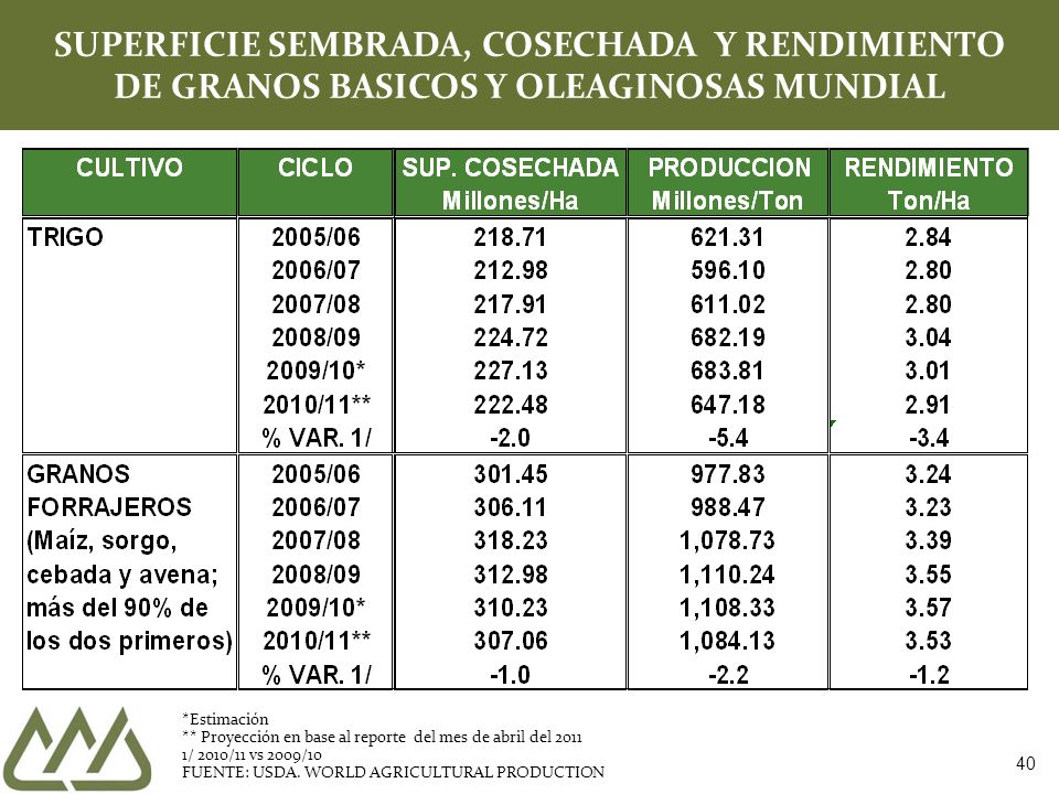SUPERFICIE SEMBRADA, COSECHADA Y RENDIMIENTO DE GRANOS BASICOS Y OLEAGINOSAS MUNDIAL