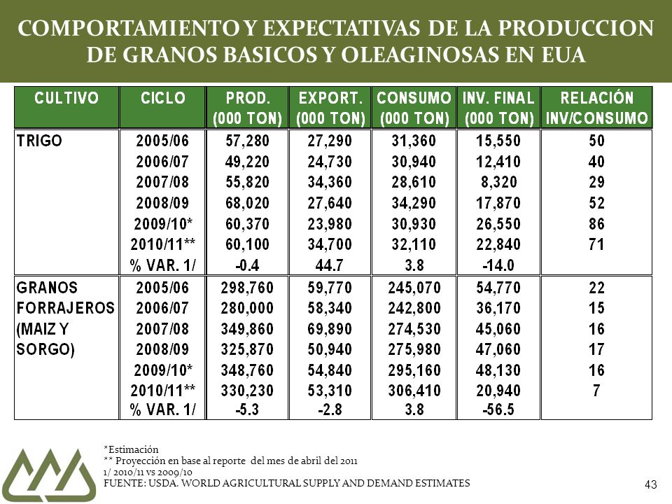 COMPORTAMIENTO Y EXPECTATIVAS DE LA PRODUCCION DE GRANOS BASICOS Y OLEAGINOSAS EN EUA