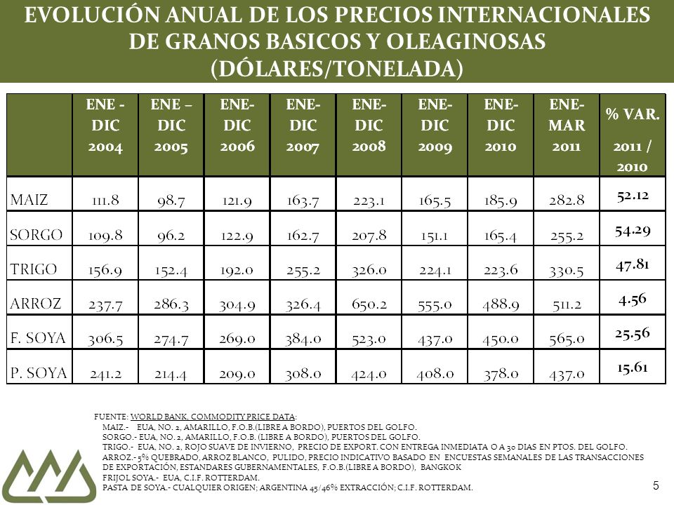 EVOLUCIÓN ANUAL DE LOS PRECIOS INTERNACIONALES DE GRANOS BASICOS Y OLEAGINOSAS (DÓLARES/TONELADA)