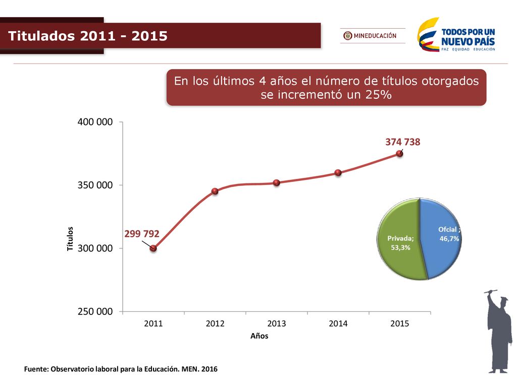 Titulados En los últimos 4 años el número de títulos otorgados se incrementó un 25%
