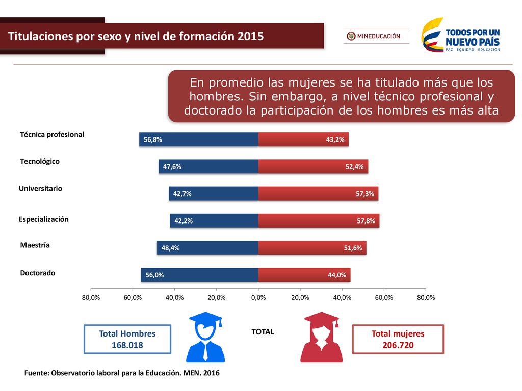 Titulaciones por sexo y nivel de formación 2015
