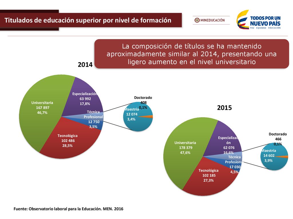 Titulados de educación superior por nivel de formación