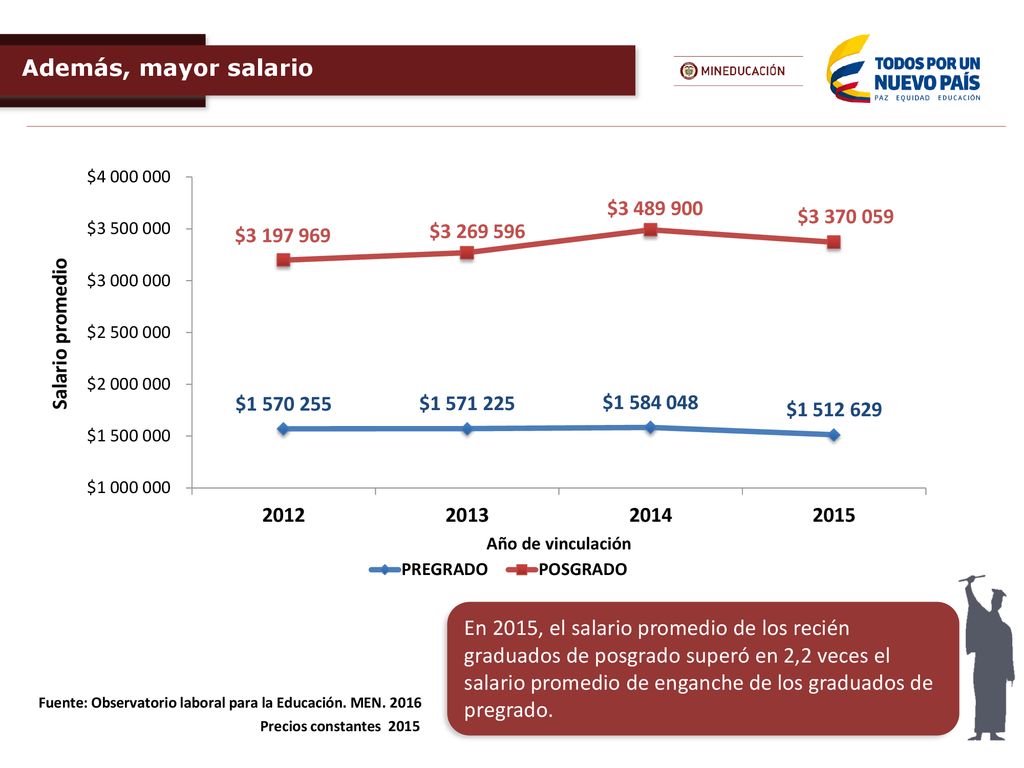 Además, mayor salario Otra literatura: Amestica y Llinás-Audet (2013), Carneiro, Heckman, Vytlacil (2010) y Psacharopoulos y Patrinos (2004).