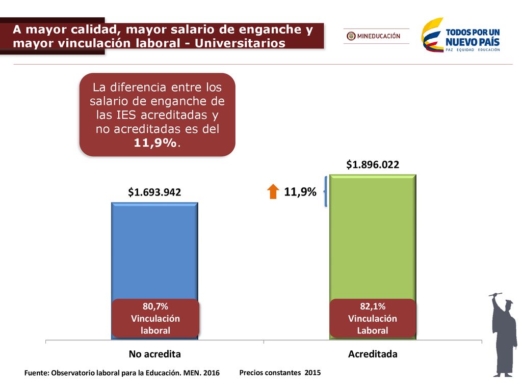 A mayor calidad, mayor salario de enganche y mayor vinculación laboral - Universitarios