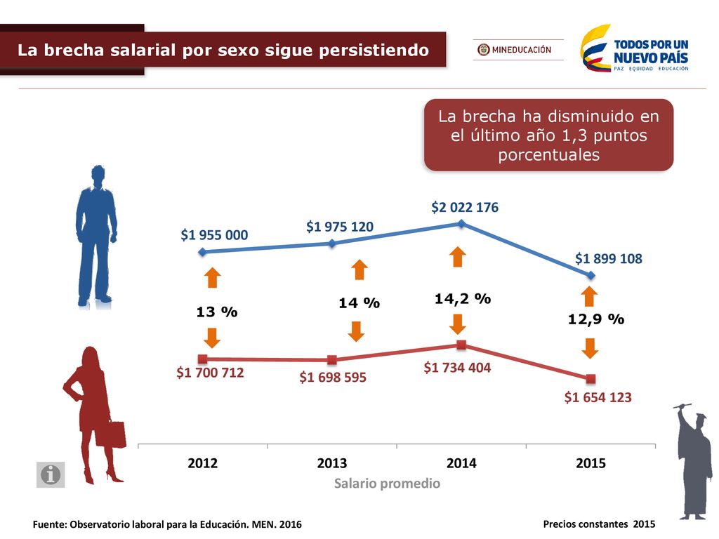 La brecha ha disminuido en el último año 1,3 puntos porcentuales