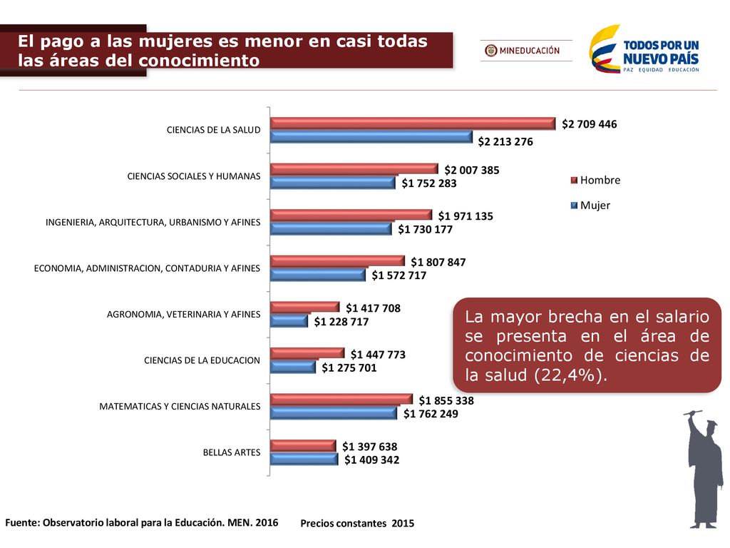El pago a las mujeres es menor en casi todas las áreas del conocimiento