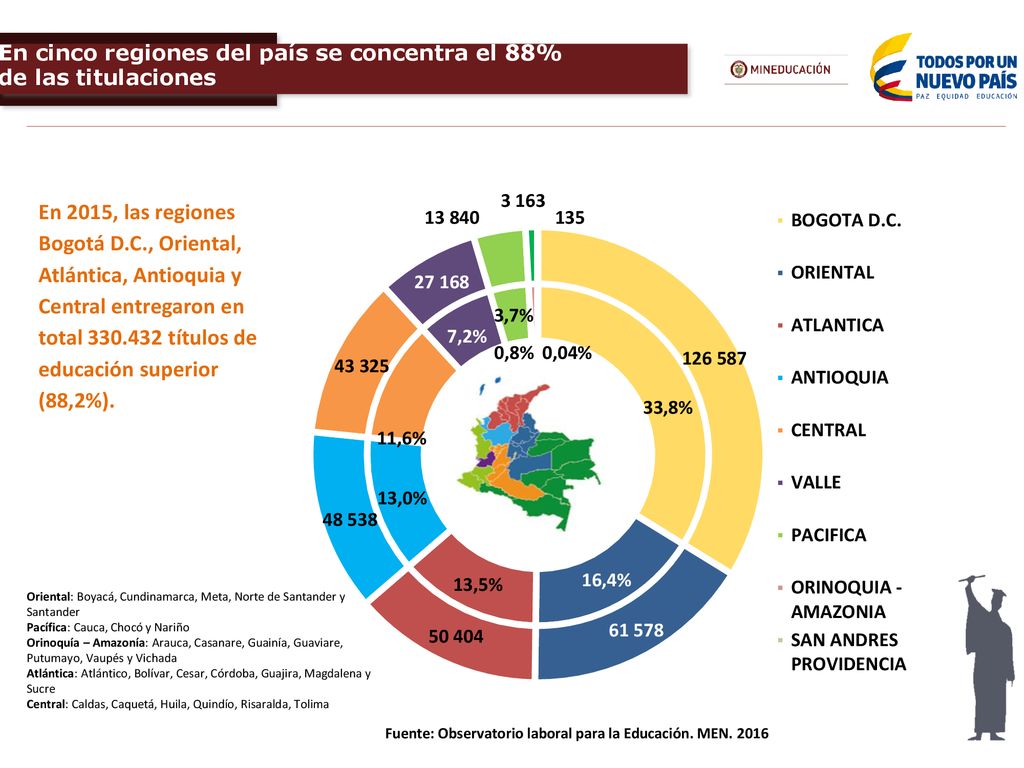 En cinco regiones del país se concentra el 88% de las titulaciones