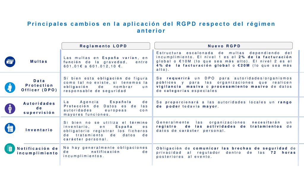 Principales cambios en la aplicación del RGPD respecto del régimen anterior