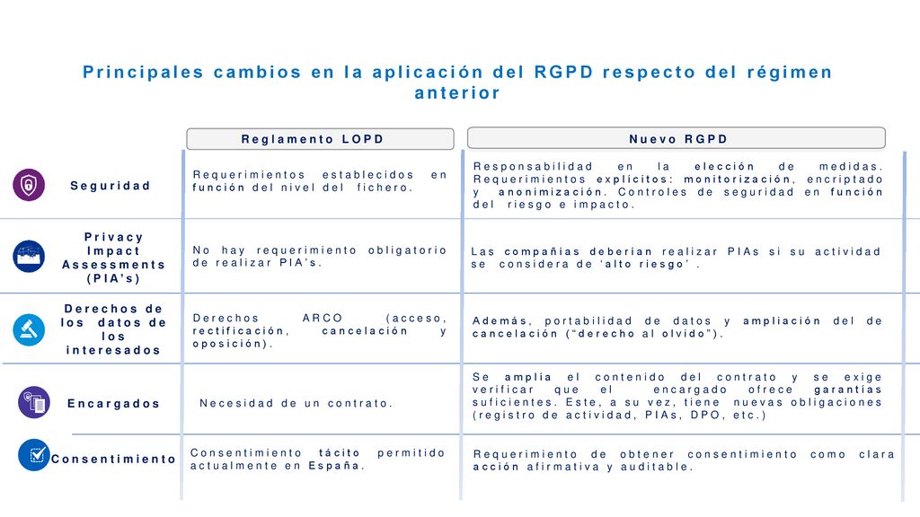 Principales cambios en la aplicación del RGPD respecto del régimen anterior