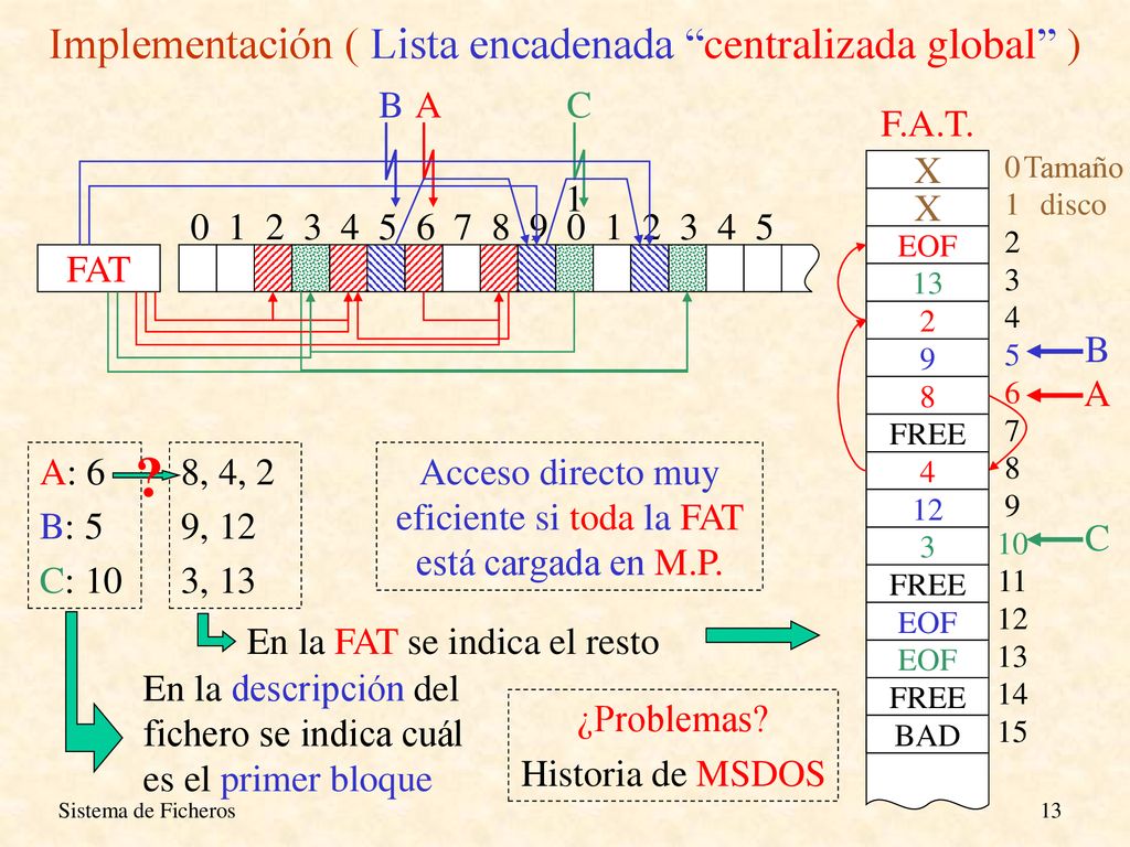 Implementación ( Lista encadenada centralizada global )