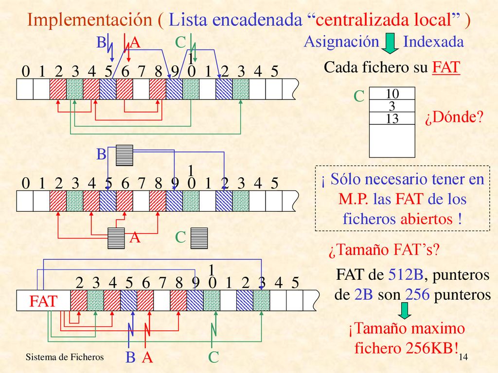 Implementación ( Lista encadenada centralizada local )