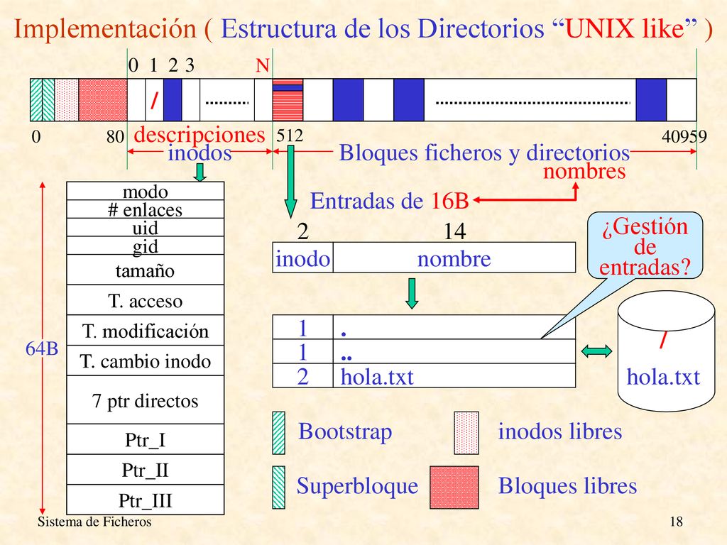 Implementación ( Estructura de los Directorios UNIX like )