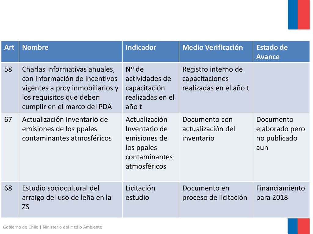 Art Nombre. Indicador. Medio Verificación. Estado de Avance. 58.