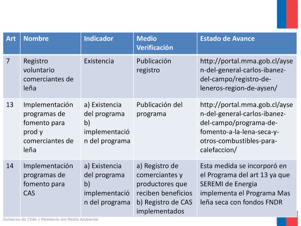Art Nombre. Indicador. Medio Verificación. Estado de Avance. 7. Registro voluntario comerciantes de leña.