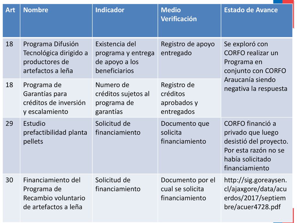 Art Nombre. Indicador. Medio Verificación. Estado de Avance. 18. Programa Difusión Tecnológica dirigido a productores de artefactos a leña.