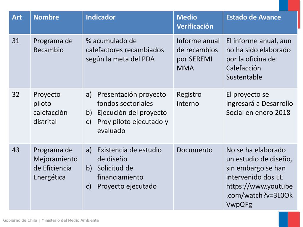 Art Nombre. Indicador. Medio Verificación. Estado de Avance. 31. Programa de Recambio.
