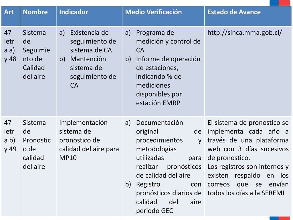 Art Nombre. Indicador. Medio Verificación. Estado de Avance. 47 letra a) y 48. Sistema de Seguimiento de Calidad del aire.