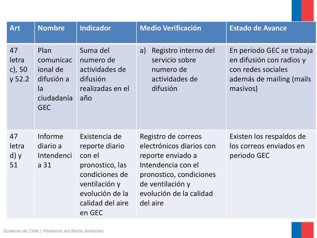 Art Nombre. Indicador. Medio Verificación. Estado de Avance. 47 letra c), 50 y Plan comunicacional de difusión a la ciudadanía GEC.