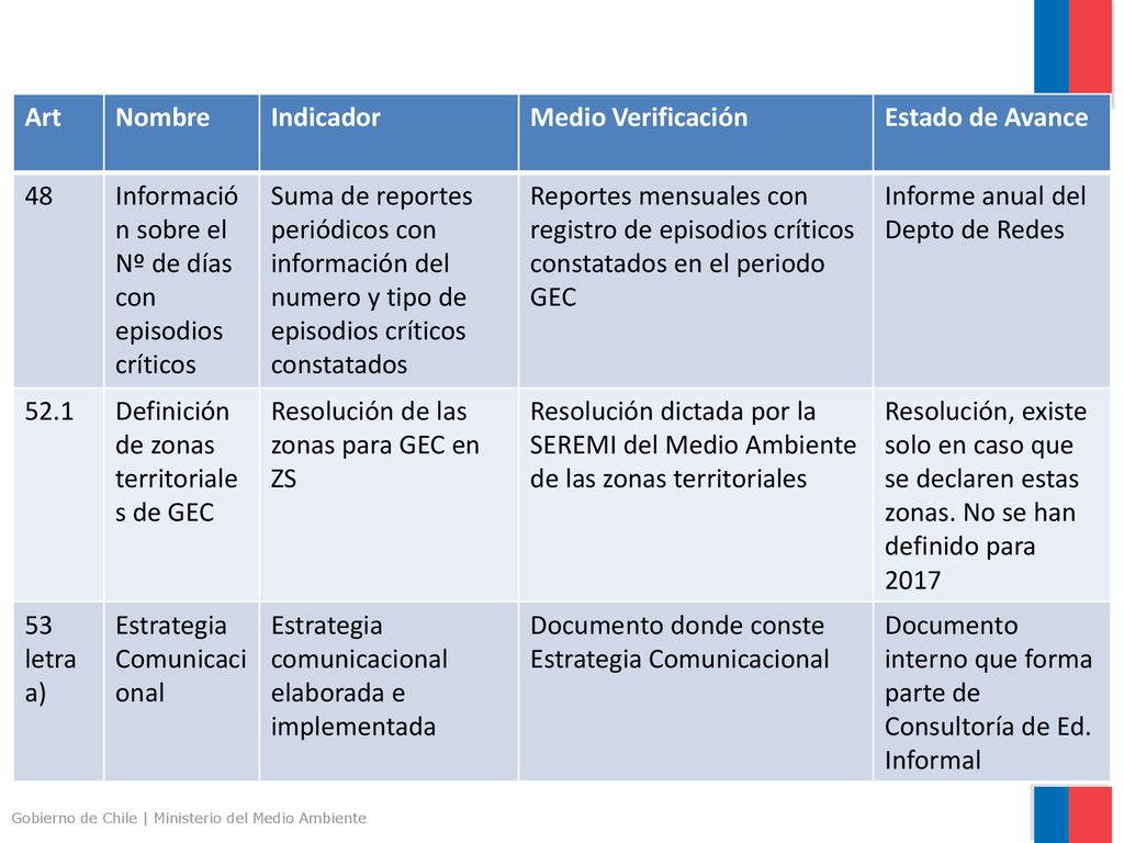 Art Nombre. Indicador. Medio Verificación. Estado de Avance. 48. Información sobre el Nº de días con episodios críticos.