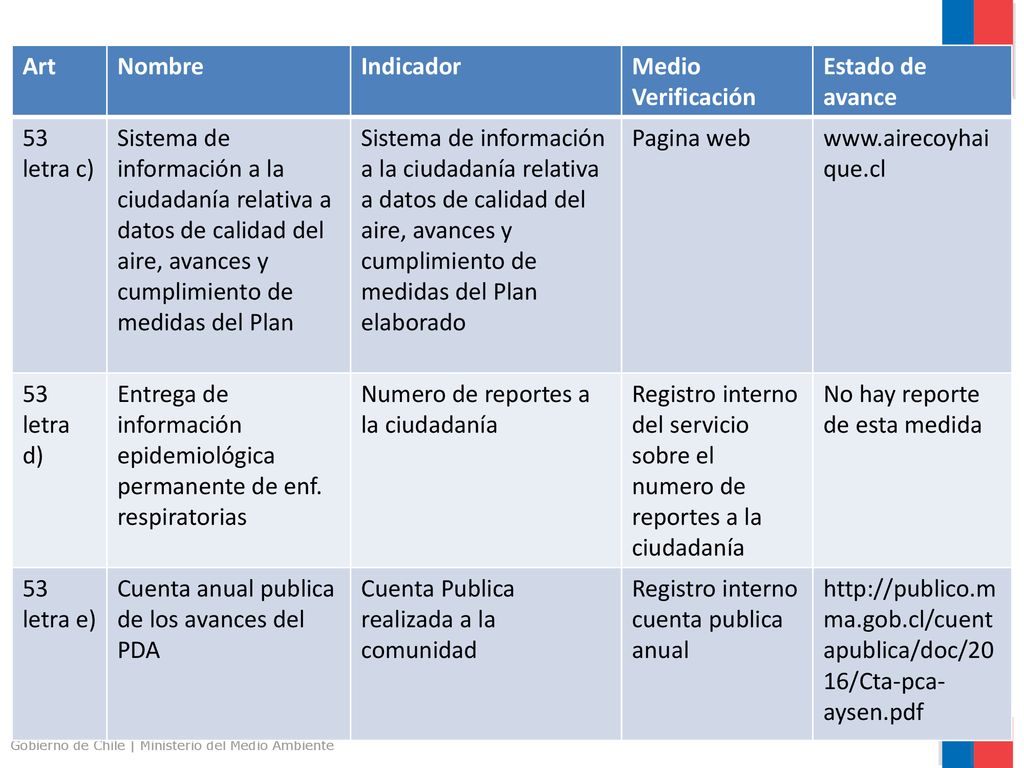 Art Nombre. Indicador. Medio Verificación. Estado de avance. 53 letra c)