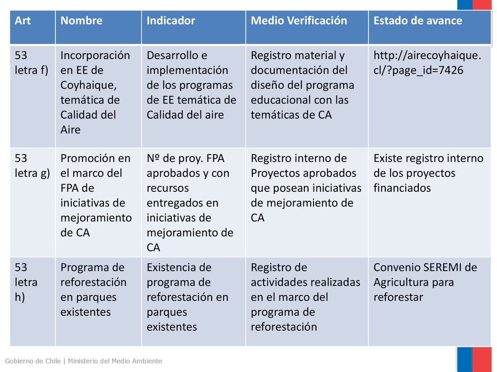Art Nombre. Indicador. Medio Verificación. Estado de avance. 53 letra f) Incorporación en EE de Coyhaique, temática de Calidad del Aire.