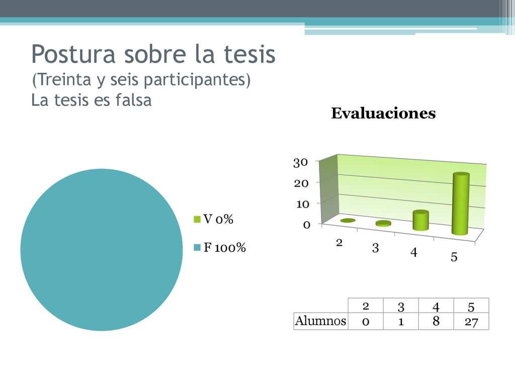 Postura sobre la tesis (Treinta y seis participantes) La tesis es falsa