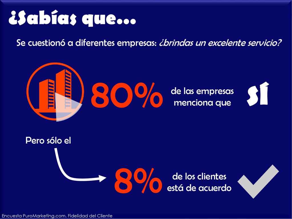 ¿Sabías que… Se cuestionó a diferentes empresas: ¿brindas un excelente servicio 80% SÍ. de las empresas menciona que.