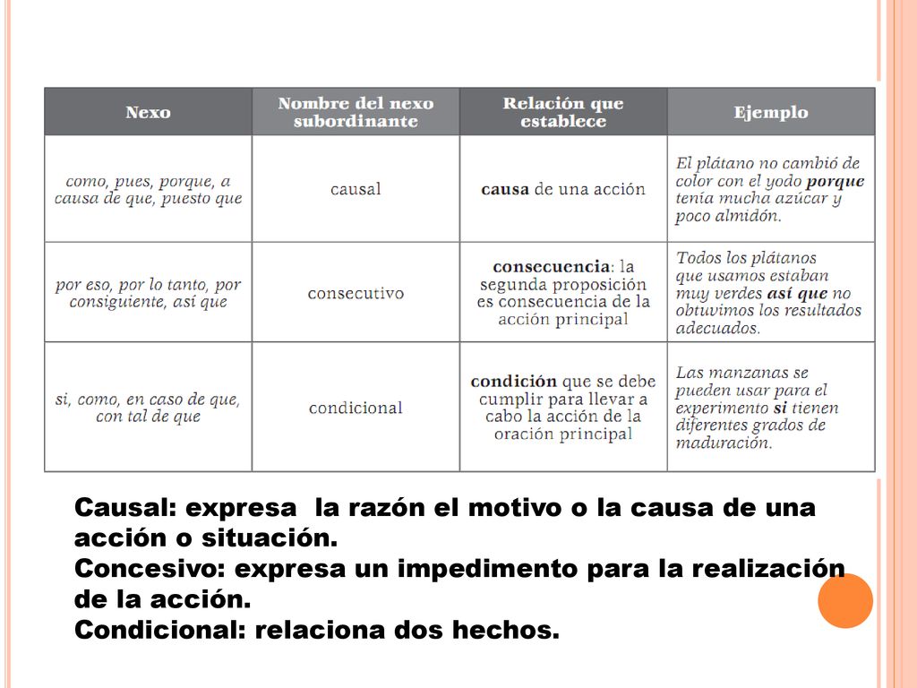 Causal: expresa la razón el motivo o la causa de una acción o situación.