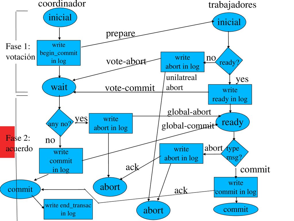 coordinador trabajadores prepare no vote-abort yes wait vote-commit