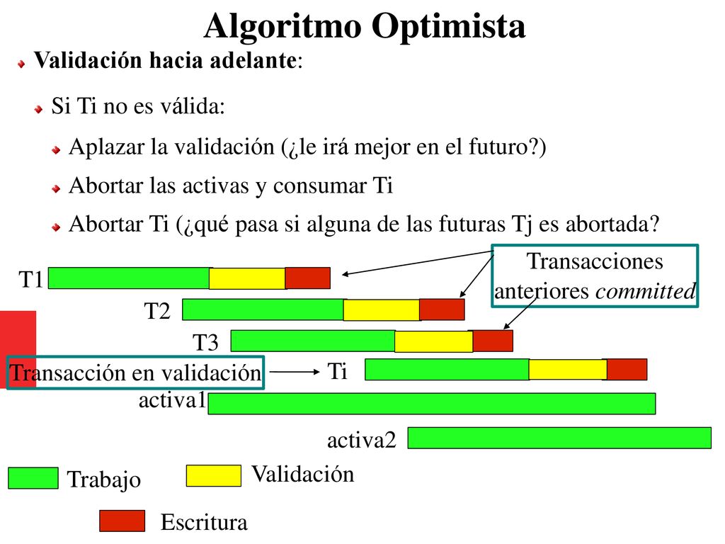 Algoritmo Optimista Validación hacia adelante: Si Ti no es válida: