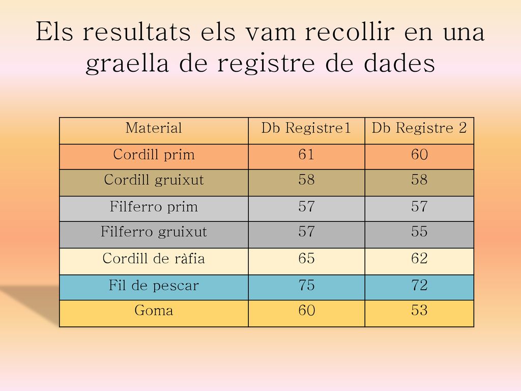 Els resultats els vam recollir en una graella de registre de dades