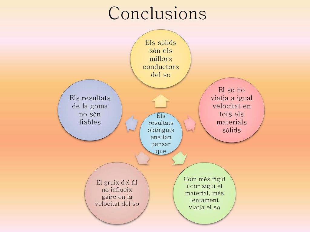 Conclusions Els sòlids són els millors conductors del so