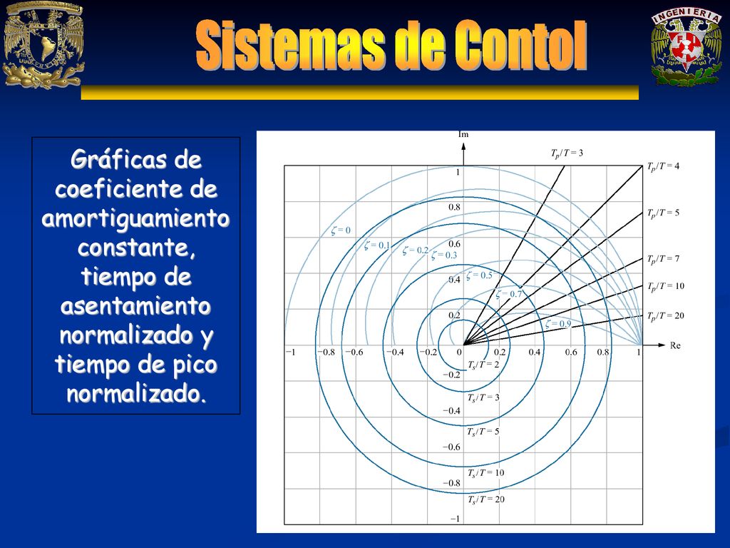 Gráficas de coeficiente de amortiguamiento constante, tiempo de asentamiento normalizado y tiempo de pico normalizado.