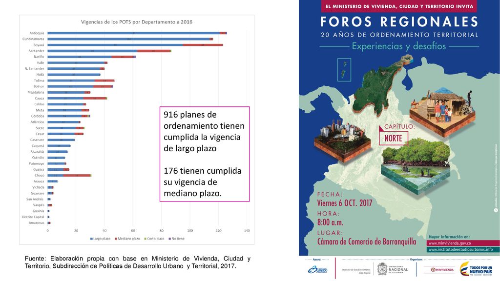 916 planes de ordenamiento tienen cumplida la vigencia de largo plazo