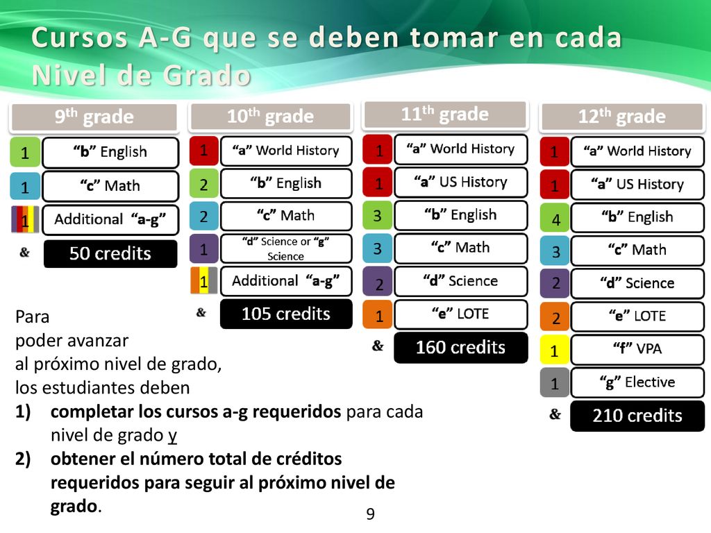 Cursos A-G que se deben tomar en cada Nivel de Grado