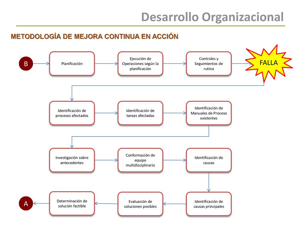 FALLA B A METODOLOGÍA DE MEJORA CONTINUA EN ACCIÓN Planificación