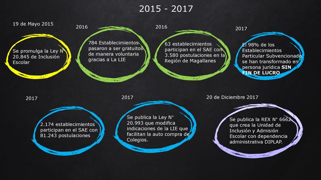 de Mayo Se promulga la Ley N° de Inclusión Escolar