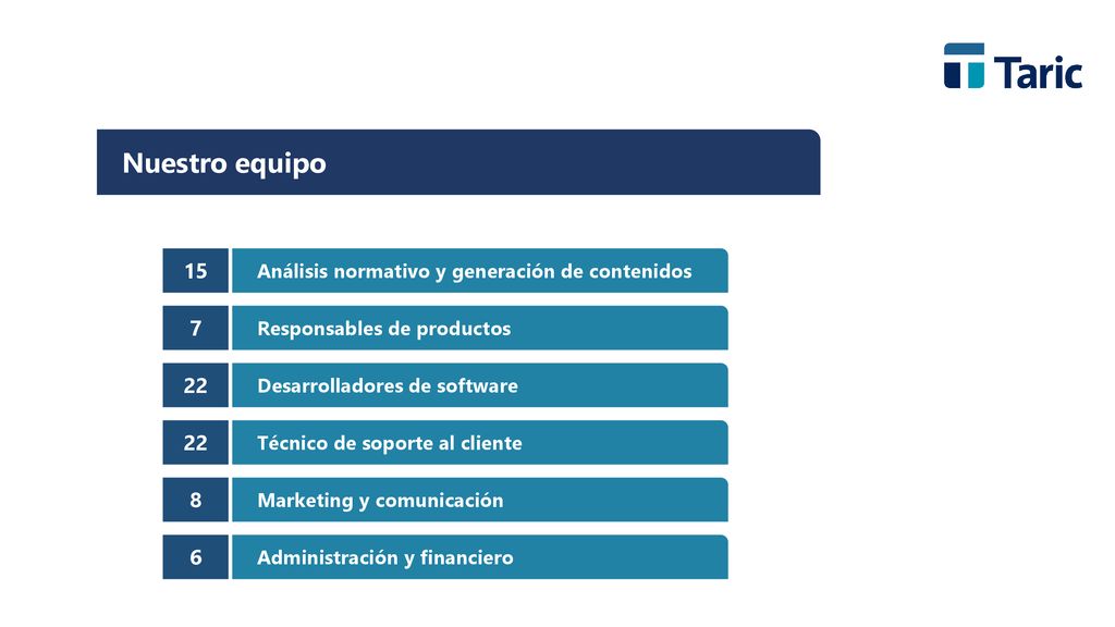 Nuestro equipo 15. Análisis normativo y generación de contenidos. 7. Responsables de productos. 22.