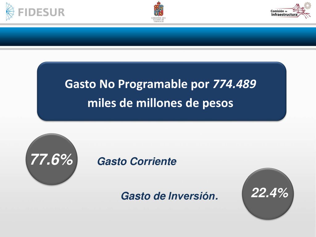 Gasto No Programable por miles de millones de pesos