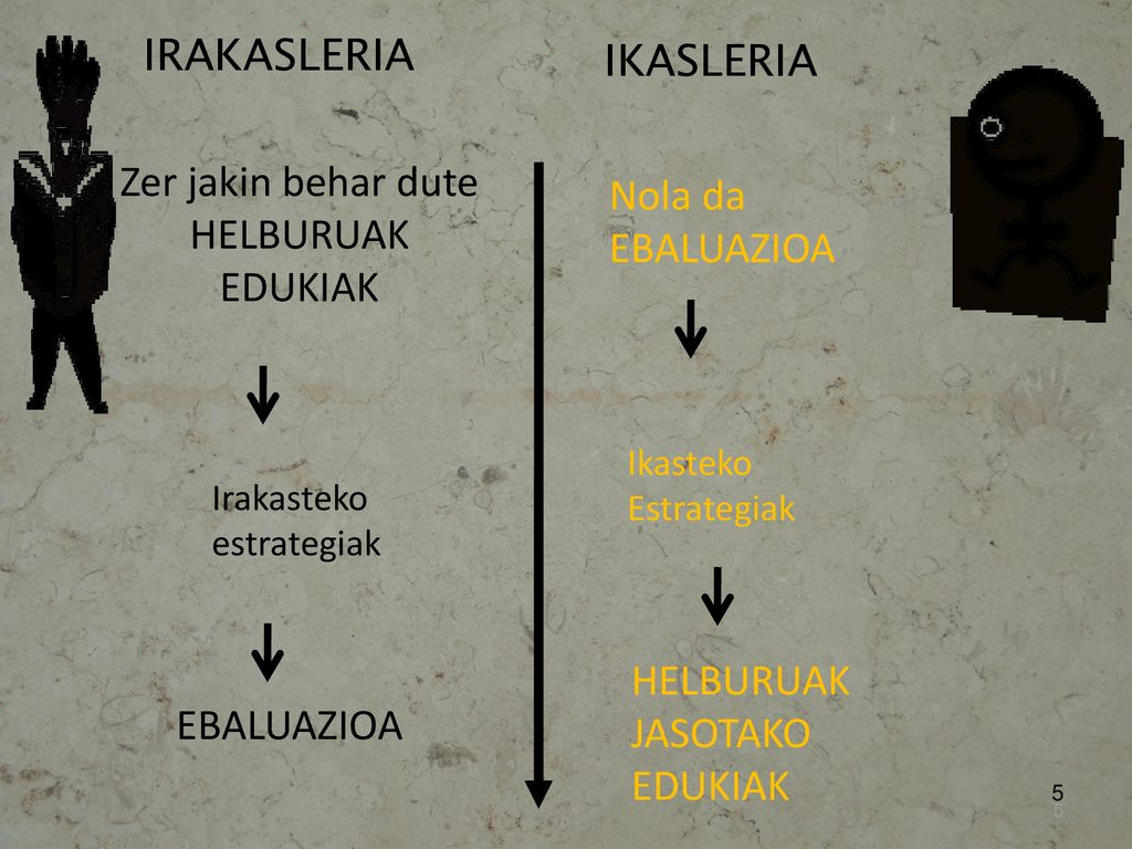 IRAKASLERIA IKASLERIA Zer jakin behar dute Nola da HELBURUAK EDUKIAK