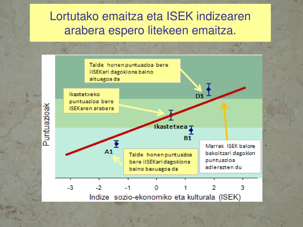 Lortutako emaitza eta ISEK indizearen arabera espero litekeen emaitza.