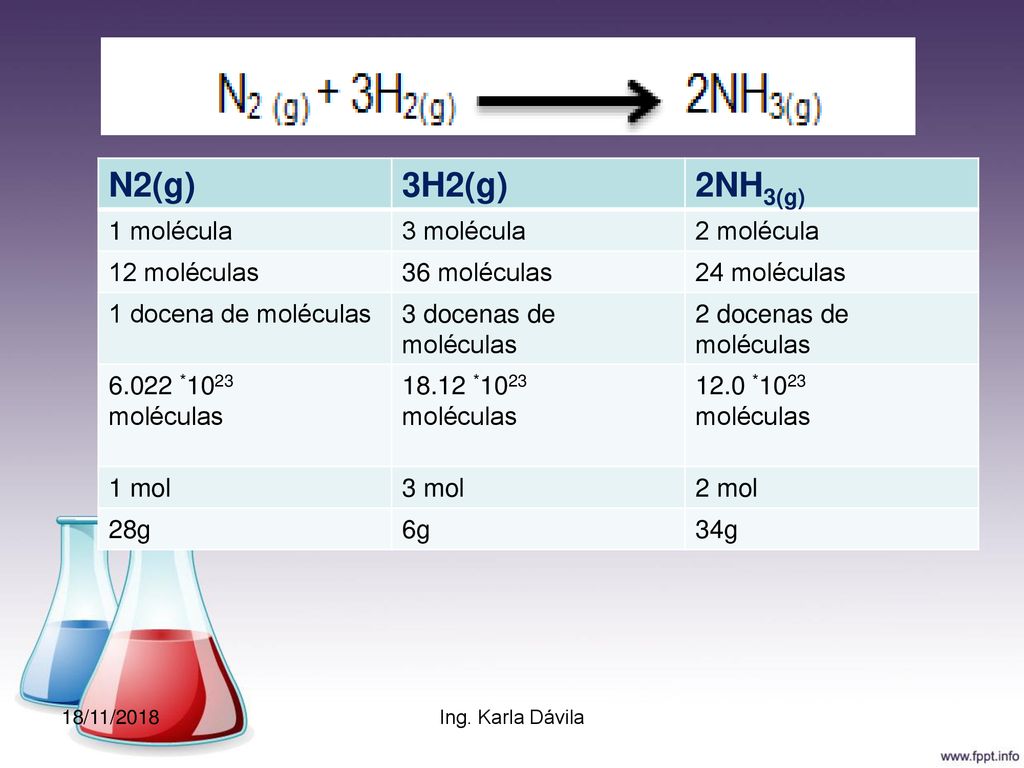 N2(g) 3H2(g) 2NH3(g) 1 molécula 3 molécula 2 molécula 12 moléculas