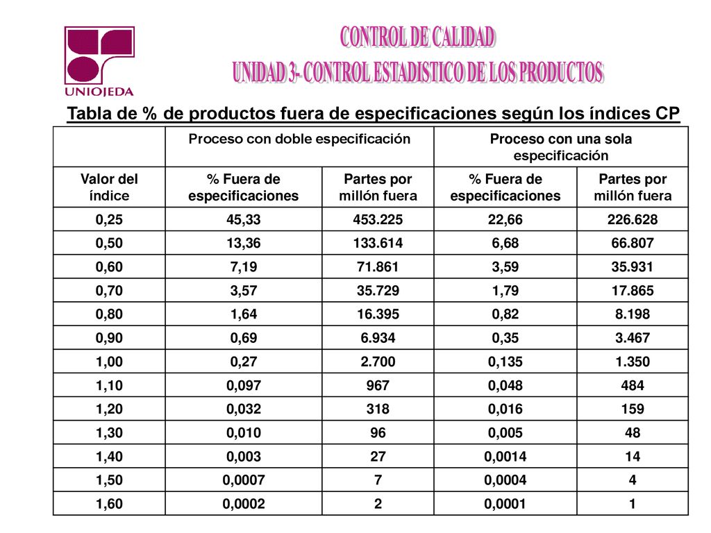 Tabla de % de productos fuera de especificaciones según los índices CP
