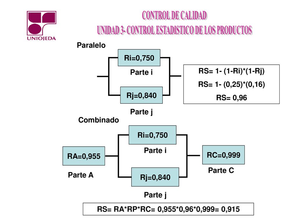 Rj=0,840 Ri=0,750. Parte j. Parte i. Paralelo. RS= 1- (1-Ri)*(1-Rj) RS= 1- (0,25)*(0,16) RS= 0,96.